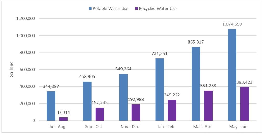 Recycled Water Use FY23/24
